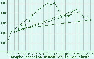 Courbe de la pression atmosphrique pour Ile du Levant (83)