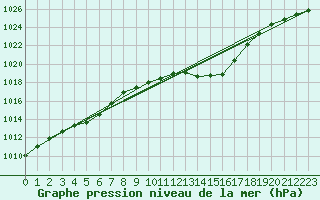 Courbe de la pression atmosphrique pour Vaagsli