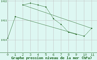 Courbe de la pression atmosphrique pour Flamingo Airport, Bonaire