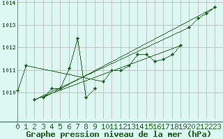 Courbe de la pression atmosphrique pour S. Giovanni Teatino
