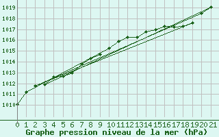 Courbe de la pression atmosphrique pour Debert