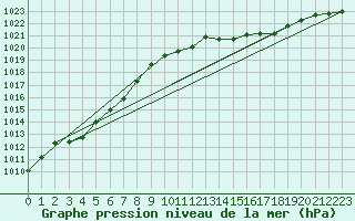 Courbe de la pression atmosphrique pour Bruxelles (Be)