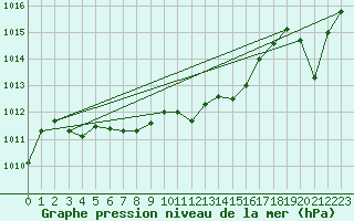 Courbe de la pression atmosphrique pour Montlimar-Adhmar (26)