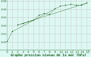 Courbe de la pression atmosphrique pour Tracardie