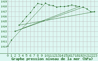 Courbe de la pression atmosphrique pour Osterfeld