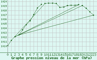 Courbe de la pression atmosphrique pour Feuchtwangen-Heilbronn