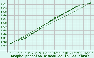 Courbe de la pression atmosphrique pour Calais / Marck (62)
