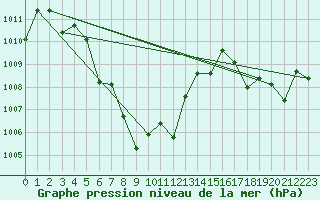 Courbe de la pression atmosphrique pour Srakaew