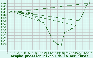 Courbe de la pression atmosphrique pour Meiringen