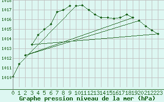 Courbe de la pression atmosphrique pour Giessen