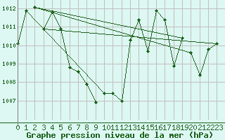 Courbe de la pression atmosphrique pour Uthaithani