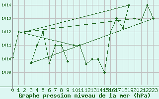 Courbe de la pression atmosphrique pour Guriat