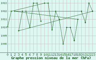 Courbe de la pression atmosphrique pour Timimoun