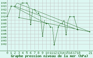 Courbe de la pression atmosphrique pour Bhopal / Bairagarh