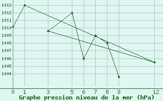 Courbe de la pression atmosphrique pour Luang Namtha M. Sing