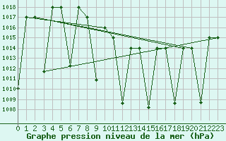 Courbe de la pression atmosphrique pour Elazig