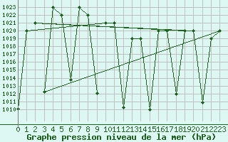 Courbe de la pression atmosphrique pour Fasa