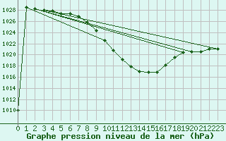 Courbe de la pression atmosphrique pour Innsbruck