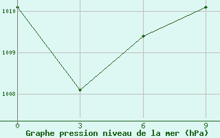 Courbe de la pression atmosphrique pour Natitingou