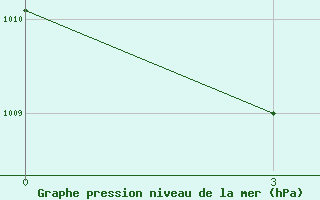 Courbe de la pression atmosphrique pour Kulaly Island