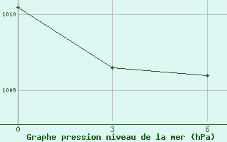 Courbe de la pression atmosphrique pour Rtiscevo