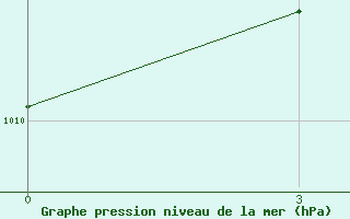 Courbe de la pression atmosphrique pour Beja