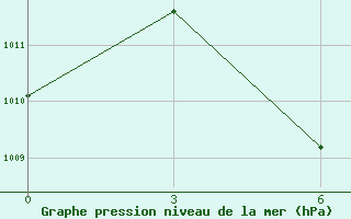 Courbe de la pression atmosphrique pour Banda Aceh / Blangbintang