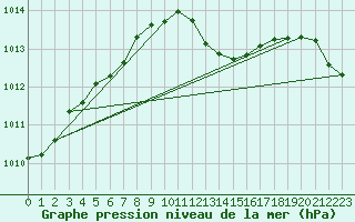 Courbe de la pression atmosphrique pour Millau (12)