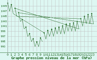 Courbe de la pression atmosphrique pour Hemavan