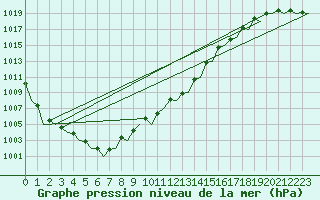 Courbe de la pression atmosphrique pour Vlieland