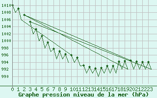 Courbe de la pression atmosphrique pour Payerne (Sw)