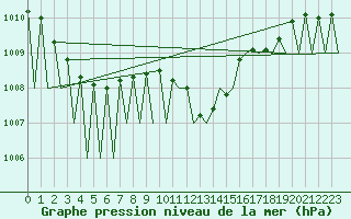 Courbe de la pression atmosphrique pour Logrono (Esp)