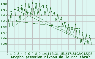 Courbe de la pression atmosphrique pour Vilhelmina
