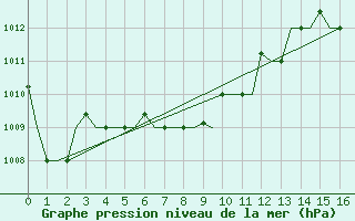 Courbe de la pression atmosphrique pour Vladivostok