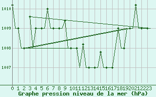Courbe de la pression atmosphrique pour Antalya
