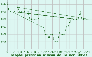 Courbe de la pression atmosphrique pour Skopje-Petrovec