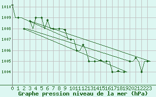 Courbe de la pression atmosphrique pour Milano / Malpensa