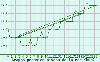 Courbe de la pression atmosphrique pour Keflavikurflugvollur
