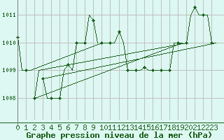Courbe de la pression atmosphrique pour Hihifo Ile Wallis