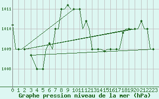 Courbe de la pression atmosphrique pour Hihifo Ile Wallis
