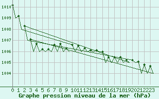 Courbe de la pression atmosphrique pour Vlissingen