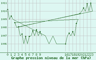 Courbe de la pression atmosphrique pour Melilla