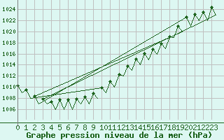 Courbe de la pression atmosphrique pour Hahn