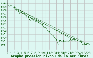 Courbe de la pression atmosphrique pour Santander / Parayas