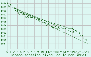 Courbe de la pression atmosphrique pour Waddington