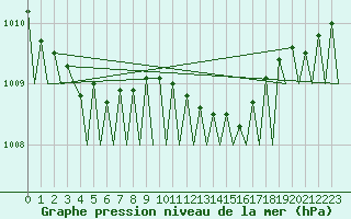 Courbe de la pression atmosphrique pour Platforme D15-fa-1 Sea