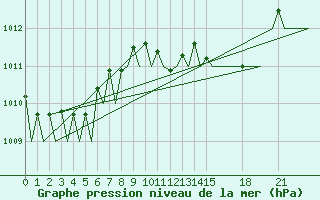 Courbe de la pression atmosphrique pour Valencia / Aeropuerto