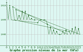 Courbe de la pression atmosphrique pour Borlange