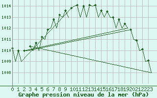 Courbe de la pression atmosphrique pour Duesseldorf
