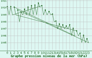 Courbe de la pression atmosphrique pour Brize Norton